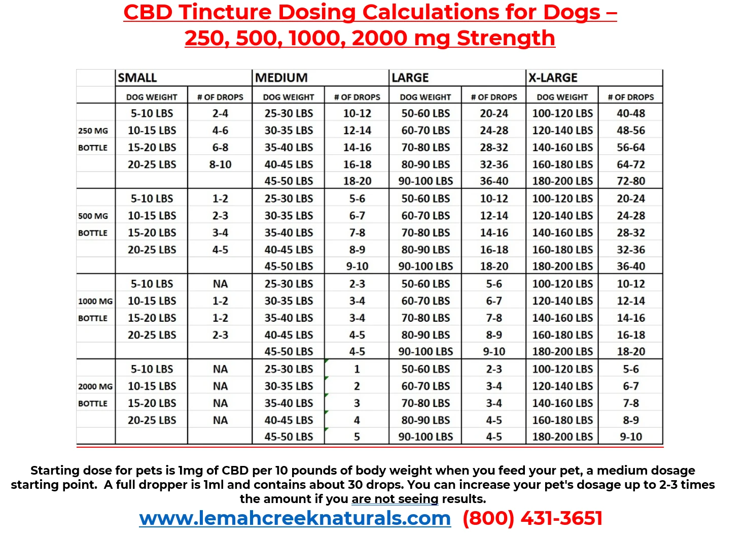 CBD Tincture Dosing Calculations for Dogs - 250, 500, 1000, 2000 mg Strength
